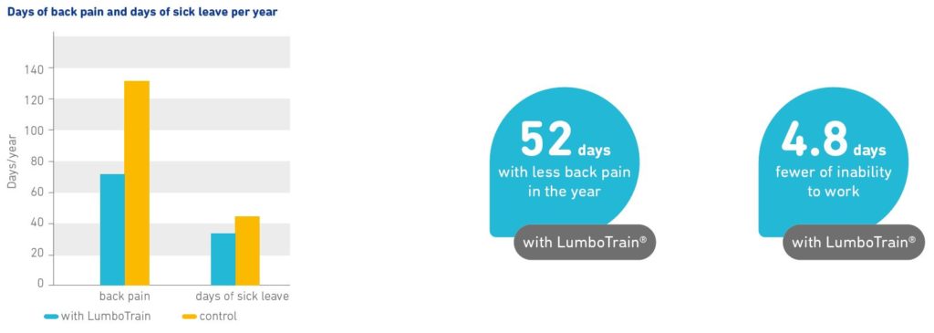 Sairaslomien määrä Lumbo Train